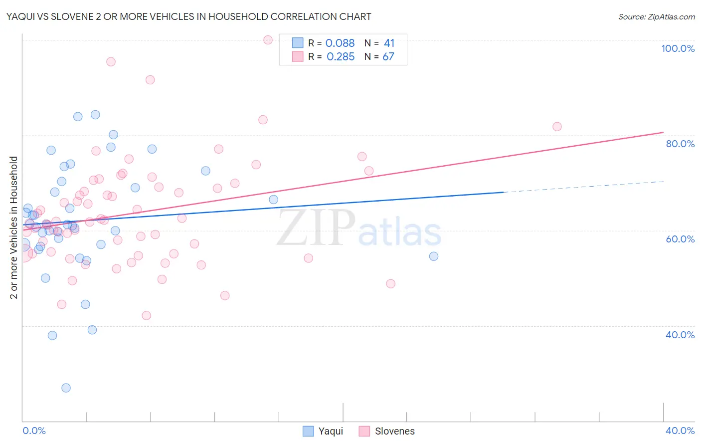 Yaqui vs Slovene 2 or more Vehicles in Household