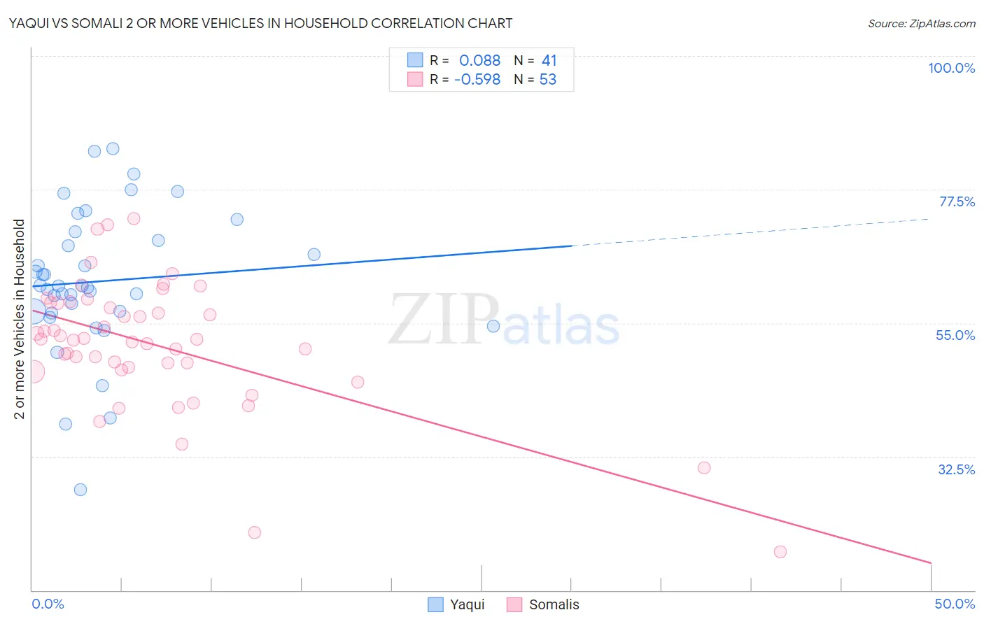 Yaqui vs Somali 2 or more Vehicles in Household