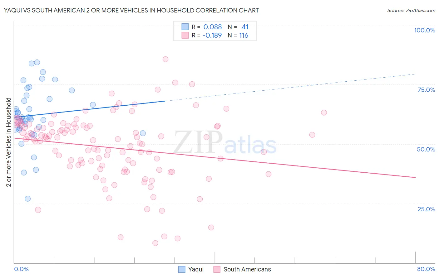 Yaqui vs South American 2 or more Vehicles in Household