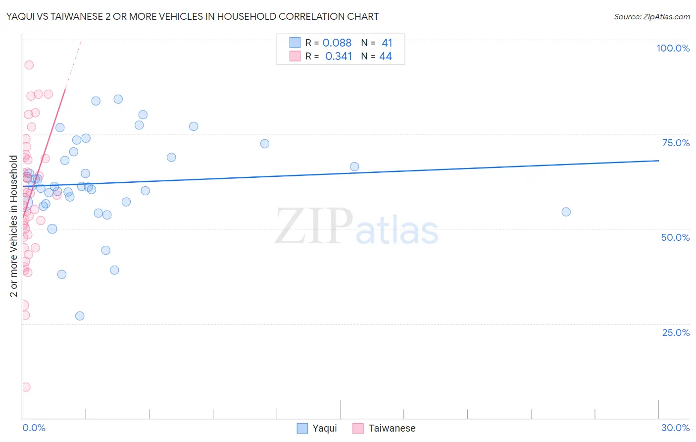 Yaqui vs Taiwanese 2 or more Vehicles in Household