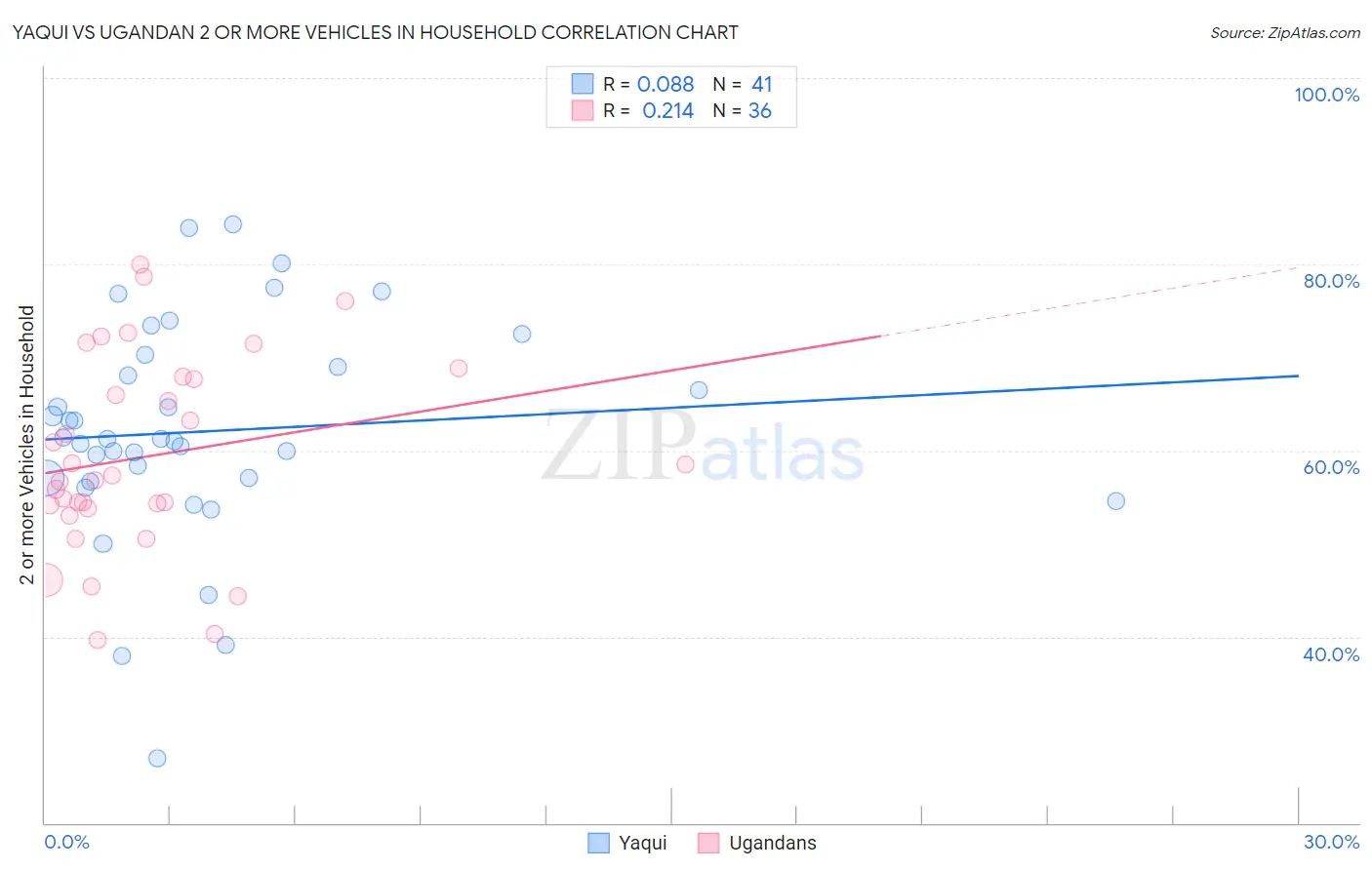 Yaqui vs Ugandan 2 or more Vehicles in Household