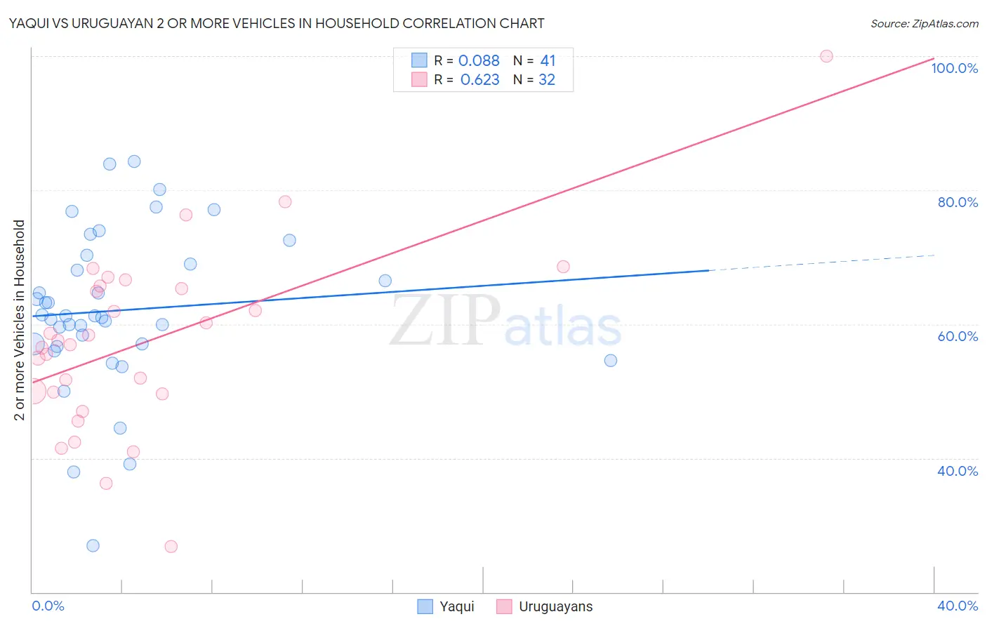 Yaqui vs Uruguayan 2 or more Vehicles in Household