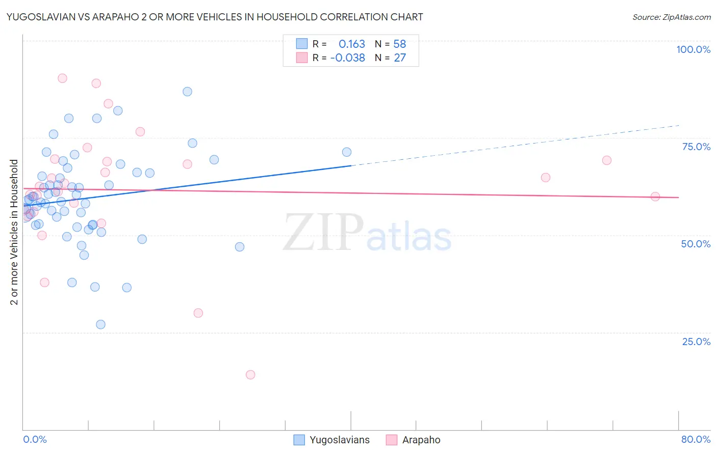 Yugoslavian vs Arapaho 2 or more Vehicles in Household