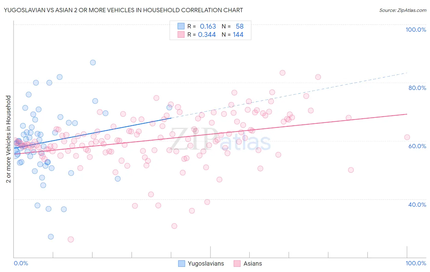 Yugoslavian vs Asian 2 or more Vehicles in Household