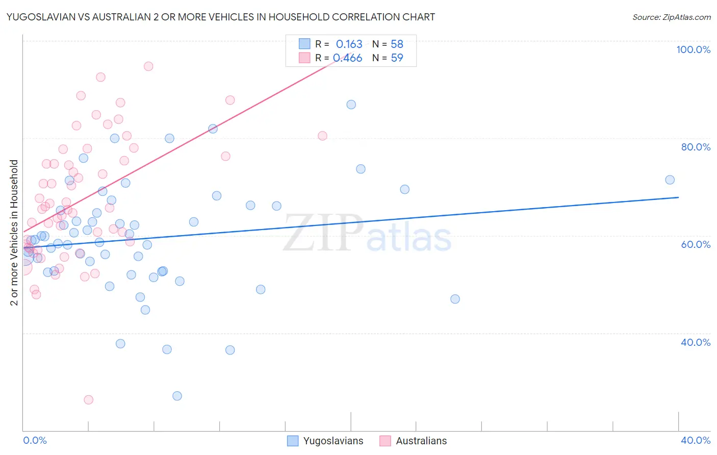 Yugoslavian vs Australian 2 or more Vehicles in Household
