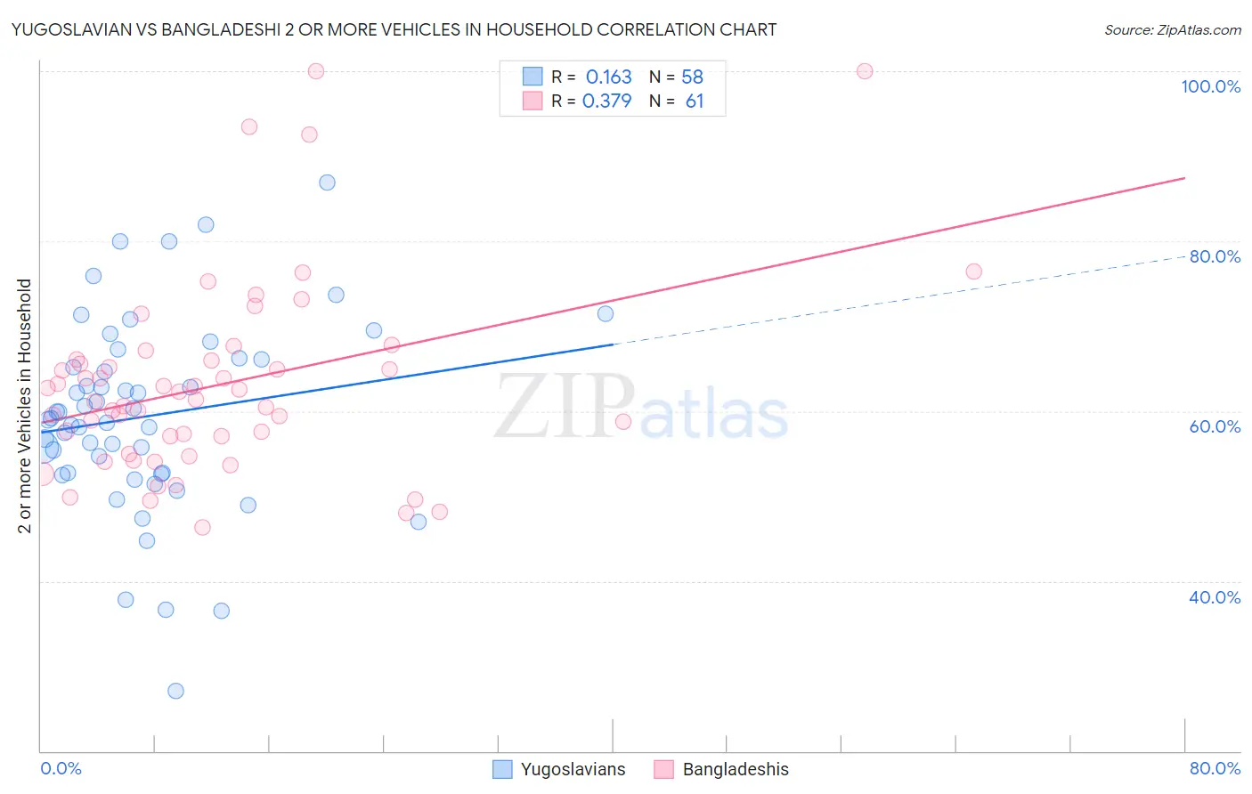Yugoslavian vs Bangladeshi 2 or more Vehicles in Household