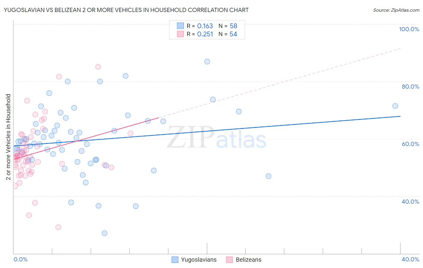 Yugoslavian vs Belizean 2 or more Vehicles in Household