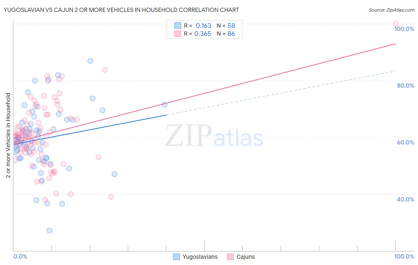 Yugoslavian vs Cajun 2 or more Vehicles in Household