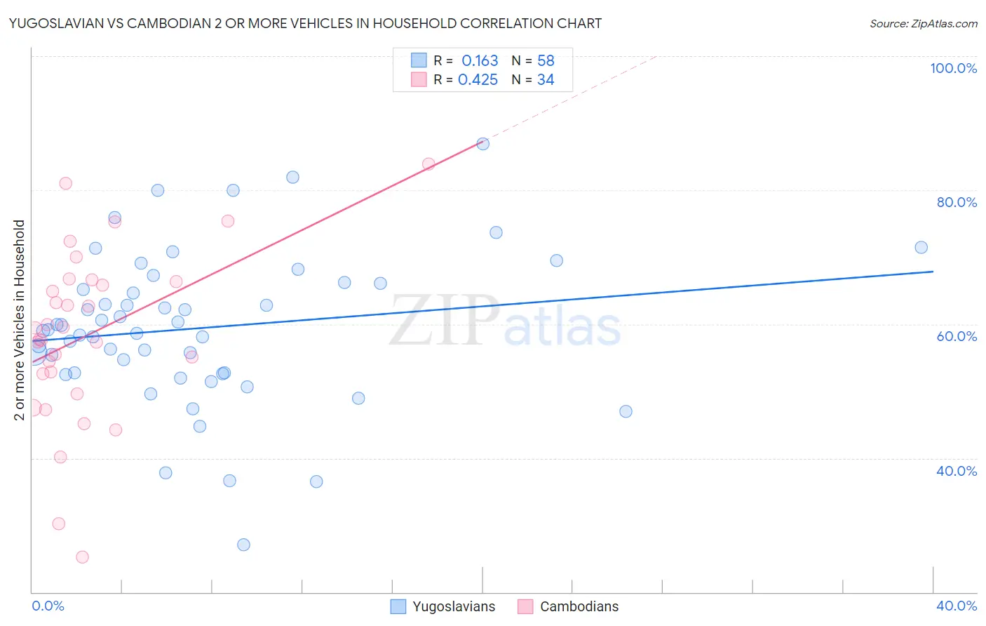 Yugoslavian vs Cambodian 2 or more Vehicles in Household