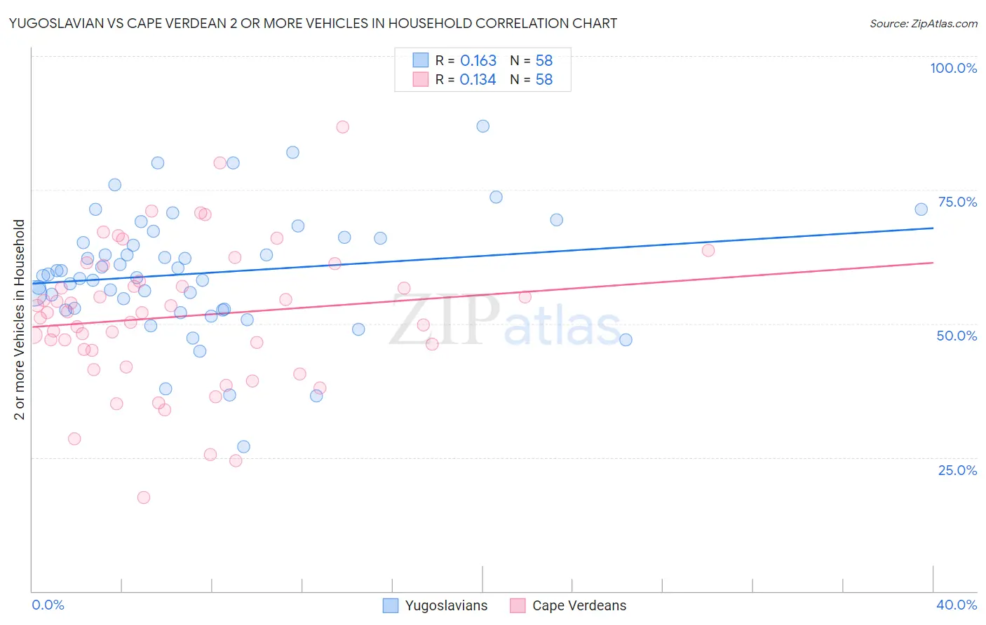 Yugoslavian vs Cape Verdean 2 or more Vehicles in Household