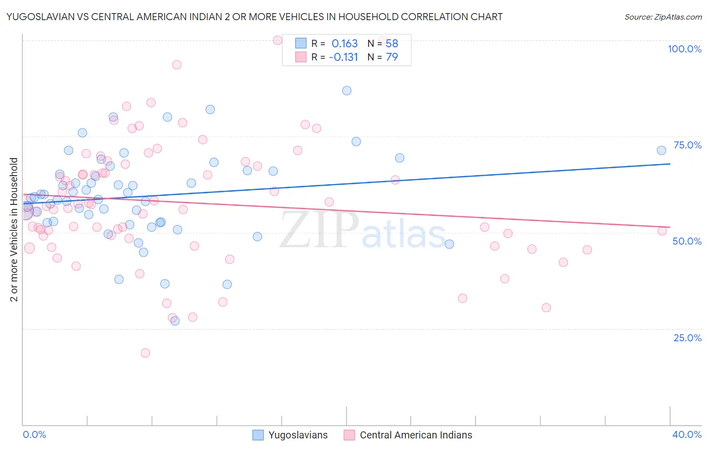 Yugoslavian vs Central American Indian 2 or more Vehicles in Household