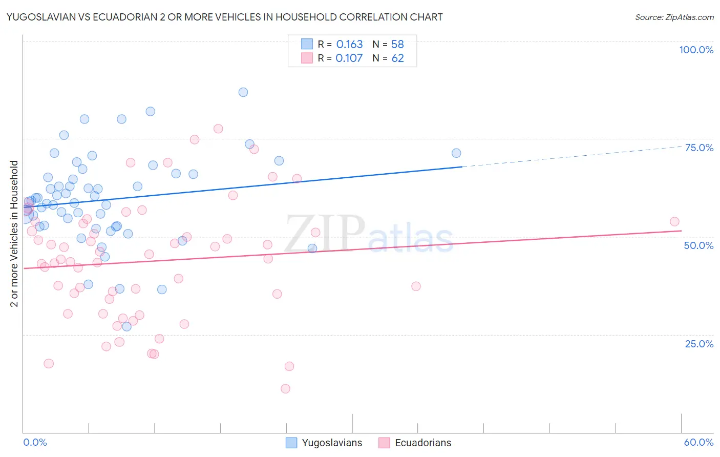 Yugoslavian vs Ecuadorian 2 or more Vehicles in Household