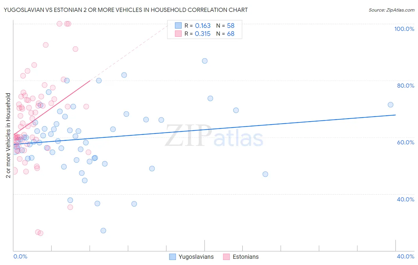 Yugoslavian vs Estonian 2 or more Vehicles in Household