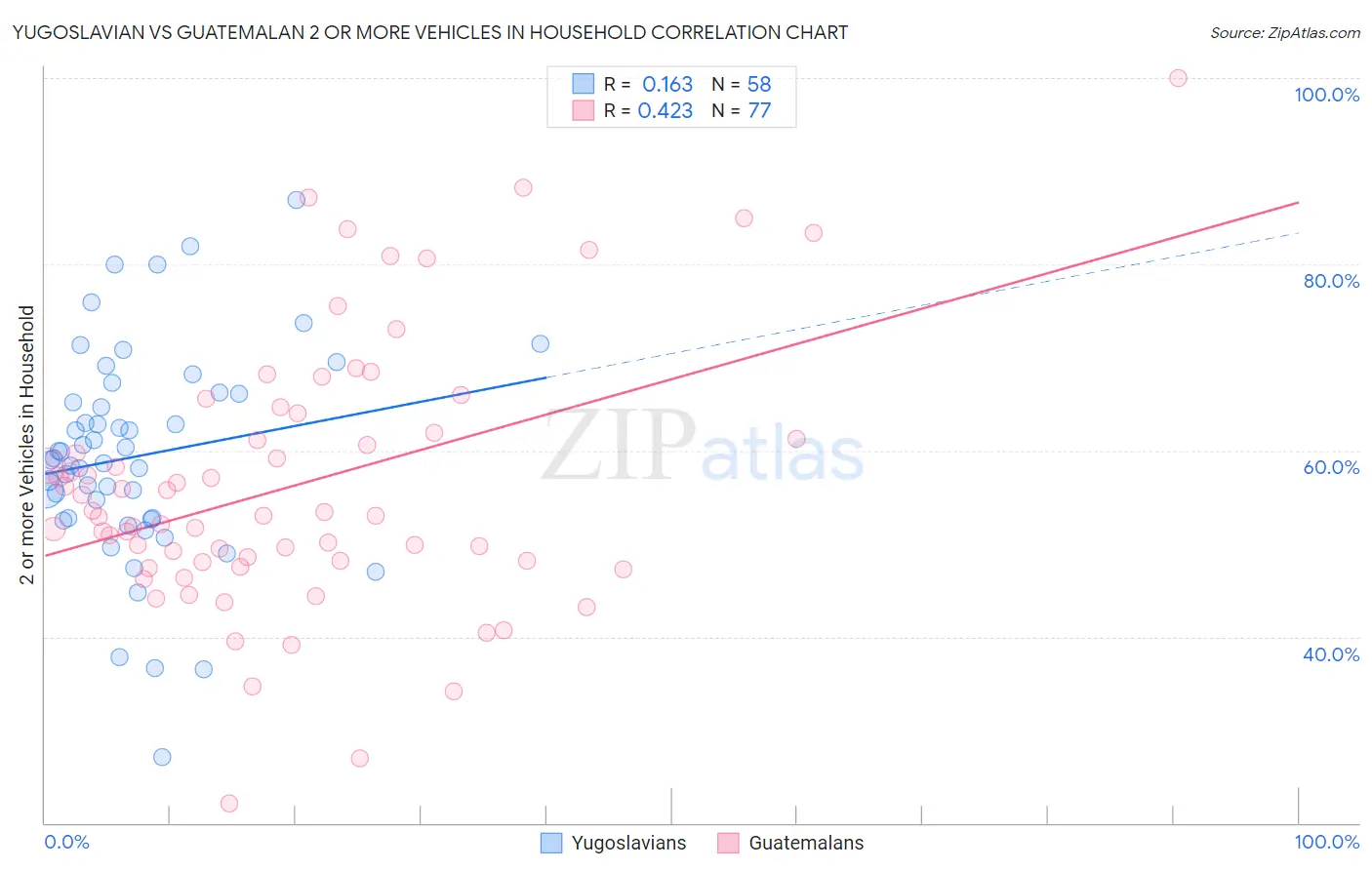 Yugoslavian vs Guatemalan 2 or more Vehicles in Household