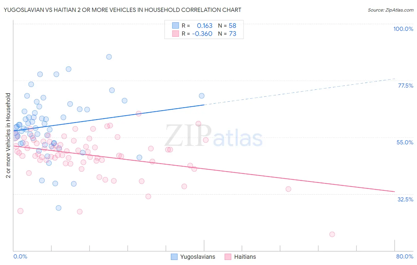 Yugoslavian vs Haitian 2 or more Vehicles in Household