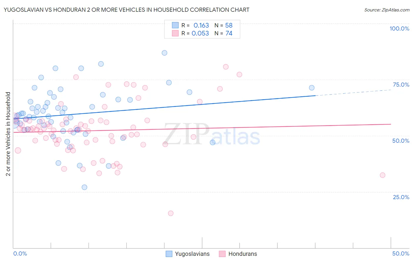 Yugoslavian vs Honduran 2 or more Vehicles in Household