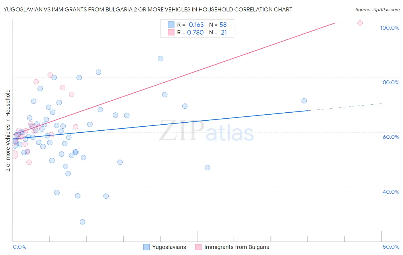 Yugoslavian vs Immigrants from Bulgaria 2 or more Vehicles in Household