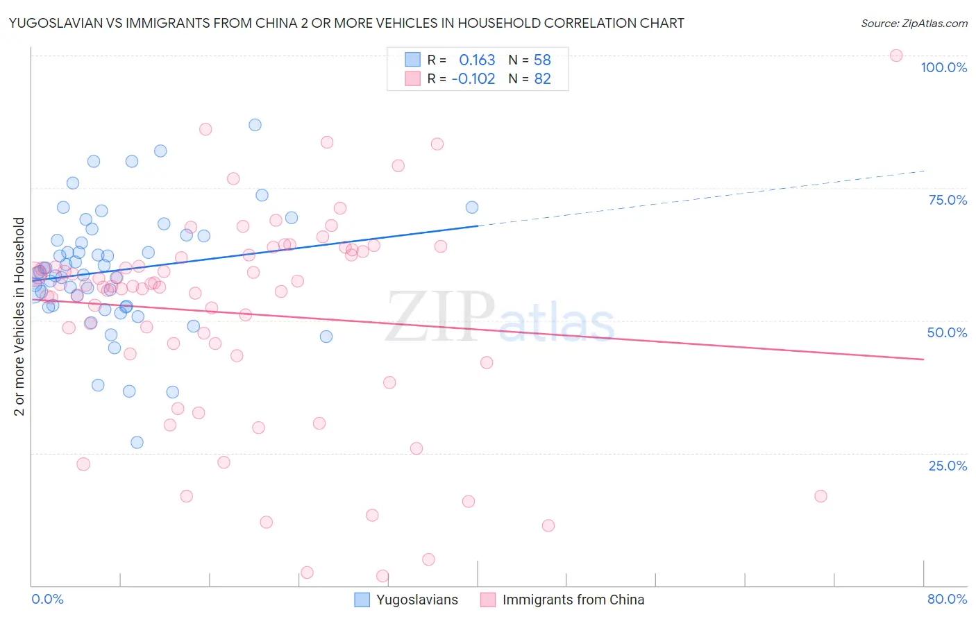 Yugoslavian vs Immigrants from China 2 or more Vehicles in Household