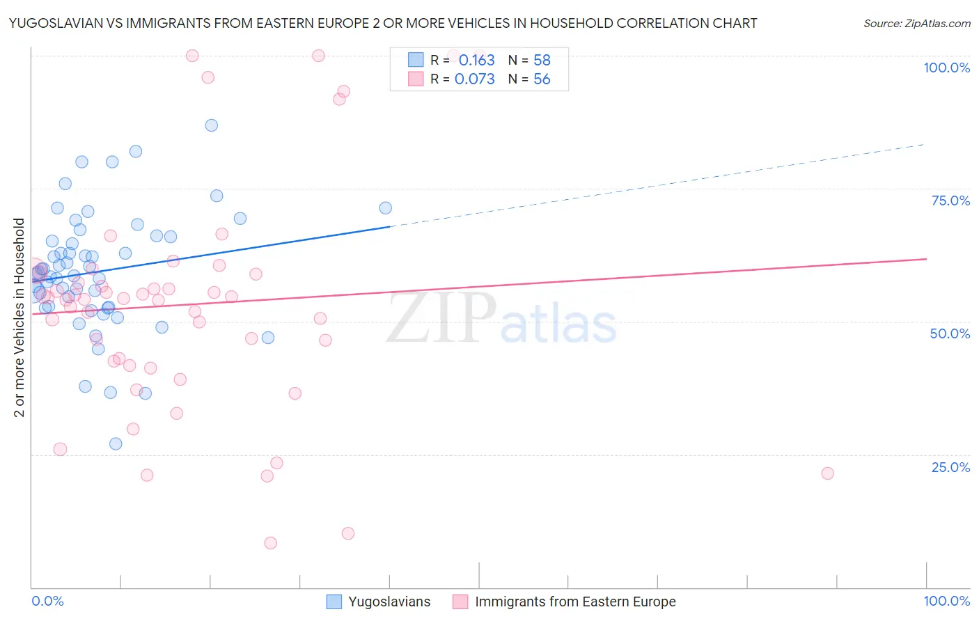 Yugoslavian vs Immigrants from Eastern Europe 2 or more Vehicles in Household