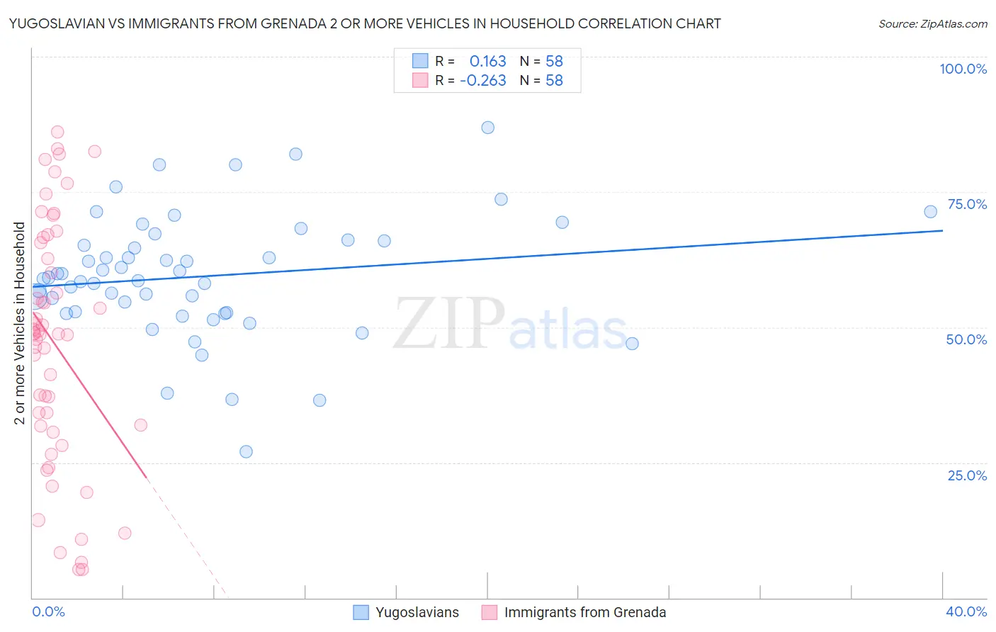 Yugoslavian vs Immigrants from Grenada 2 or more Vehicles in Household