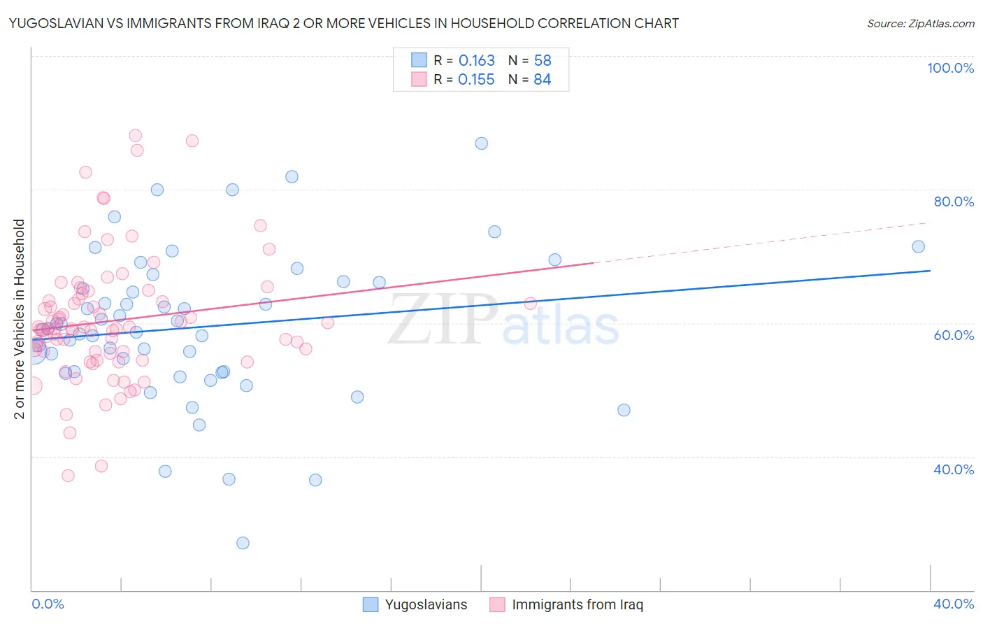 Yugoslavian vs Immigrants from Iraq 2 or more Vehicles in Household