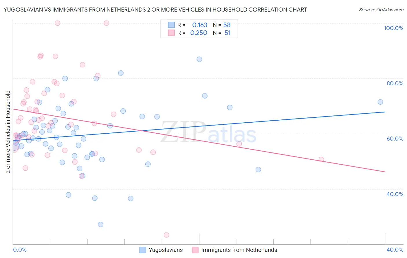 Yugoslavian vs Immigrants from Netherlands 2 or more Vehicles in Household