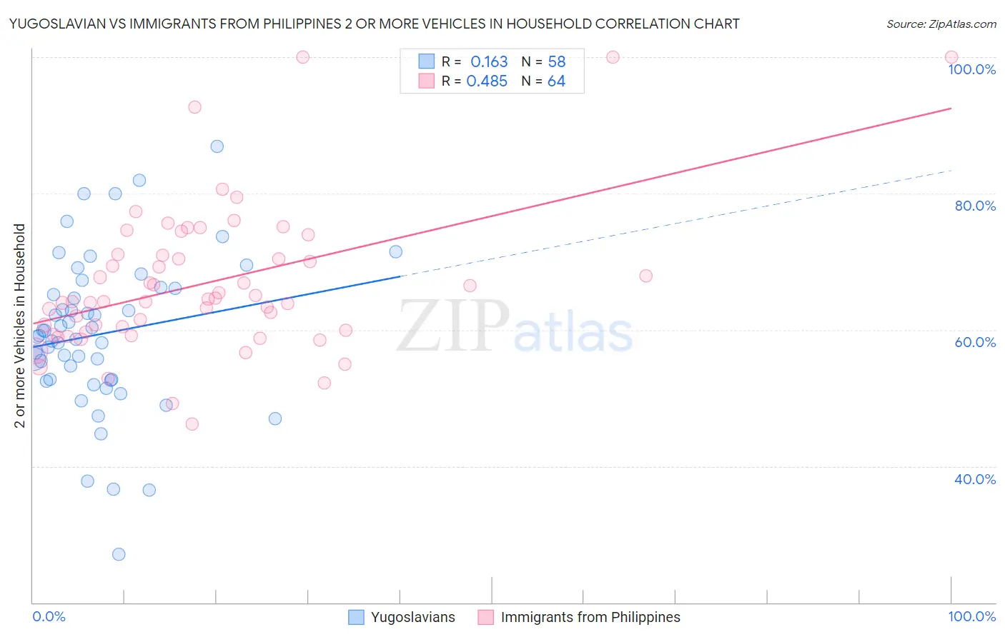 Yugoslavian vs Immigrants from Philippines 2 or more Vehicles in Household