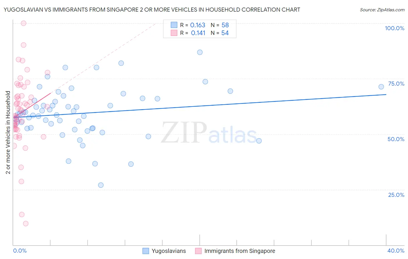 Yugoslavian vs Immigrants from Singapore 2 or more Vehicles in Household