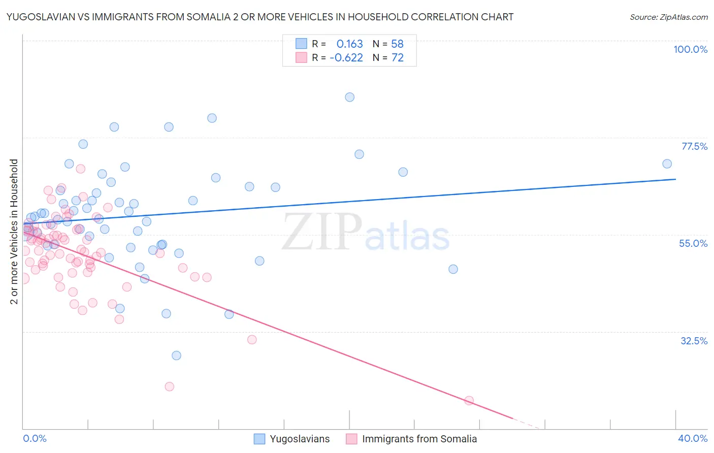 Yugoslavian vs Immigrants from Somalia 2 or more Vehicles in Household