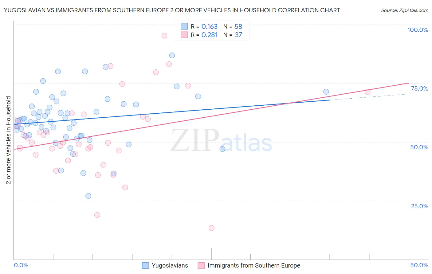 Yugoslavian vs Immigrants from Southern Europe 2 or more Vehicles in Household