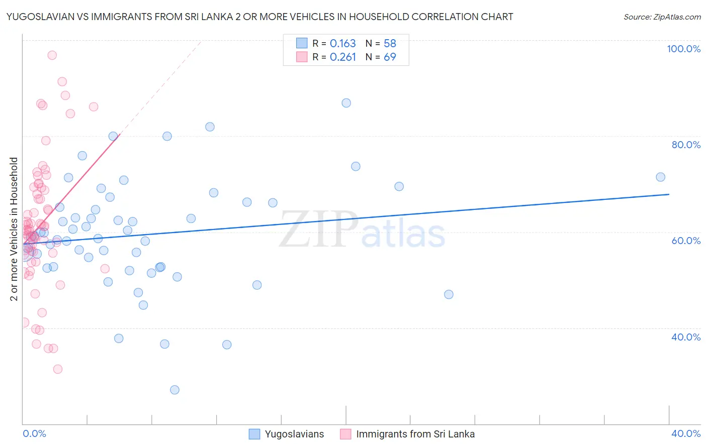 Yugoslavian vs Immigrants from Sri Lanka 2 or more Vehicles in Household