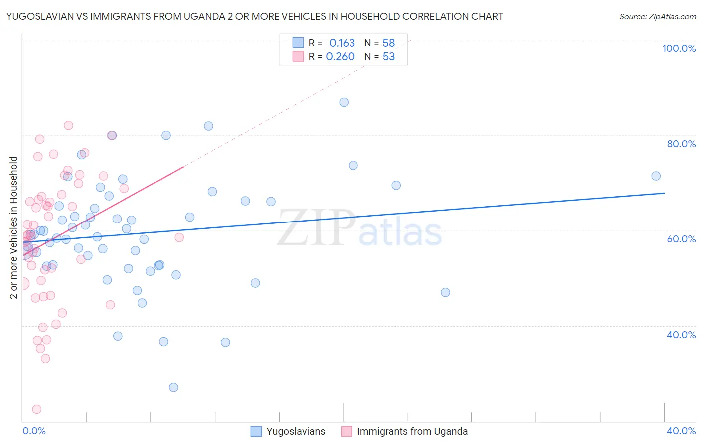 Yugoslavian vs Immigrants from Uganda 2 or more Vehicles in Household