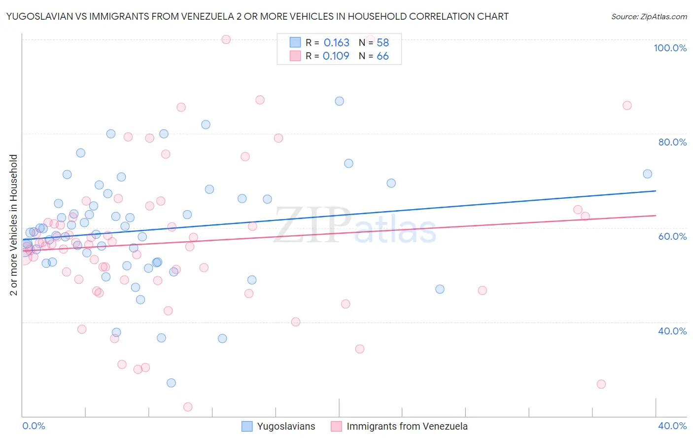 Yugoslavian vs Immigrants from Venezuela 2 or more Vehicles in Household
