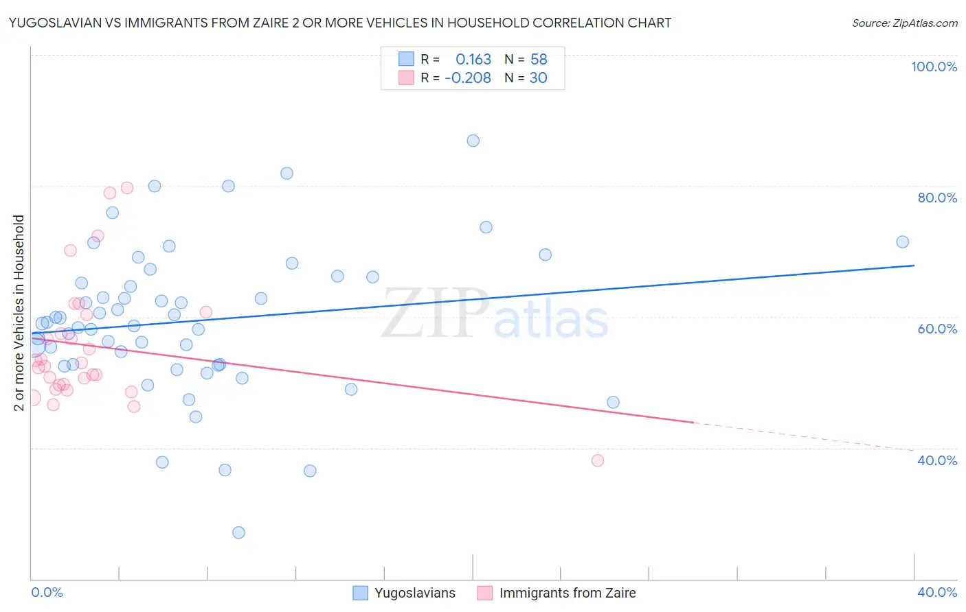 Yugoslavian vs Immigrants from Zaire 2 or more Vehicles in Household