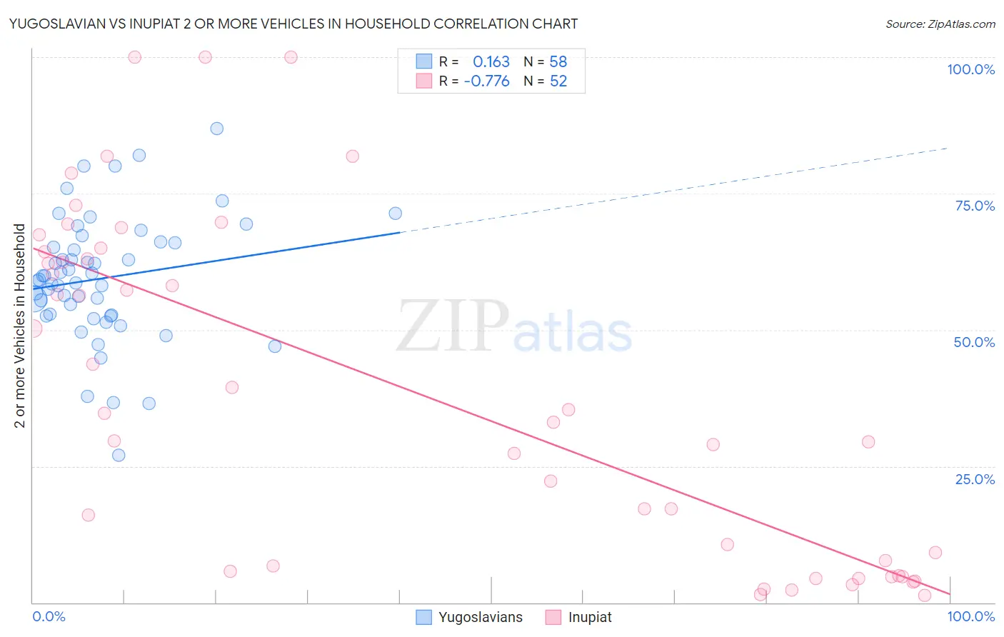 Yugoslavian vs Inupiat 2 or more Vehicles in Household