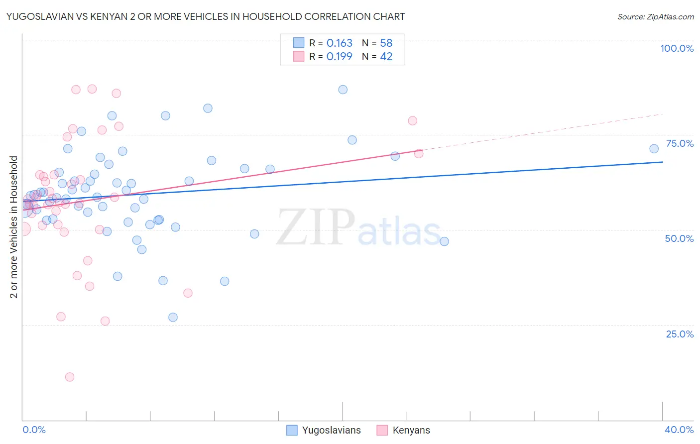 Yugoslavian vs Kenyan 2 or more Vehicles in Household