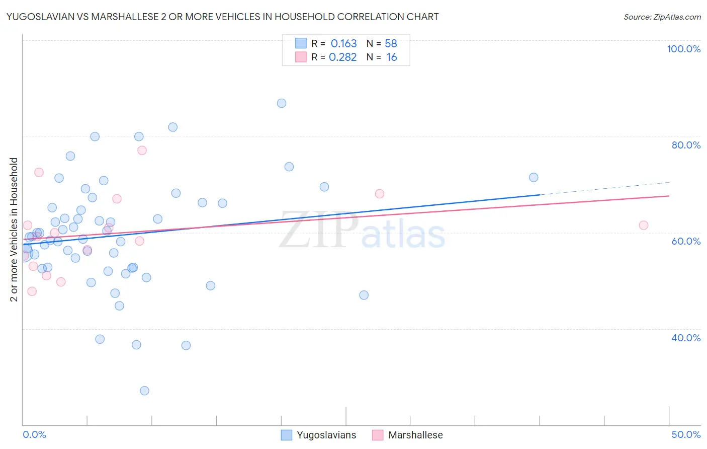 Yugoslavian vs Marshallese 2 or more Vehicles in Household