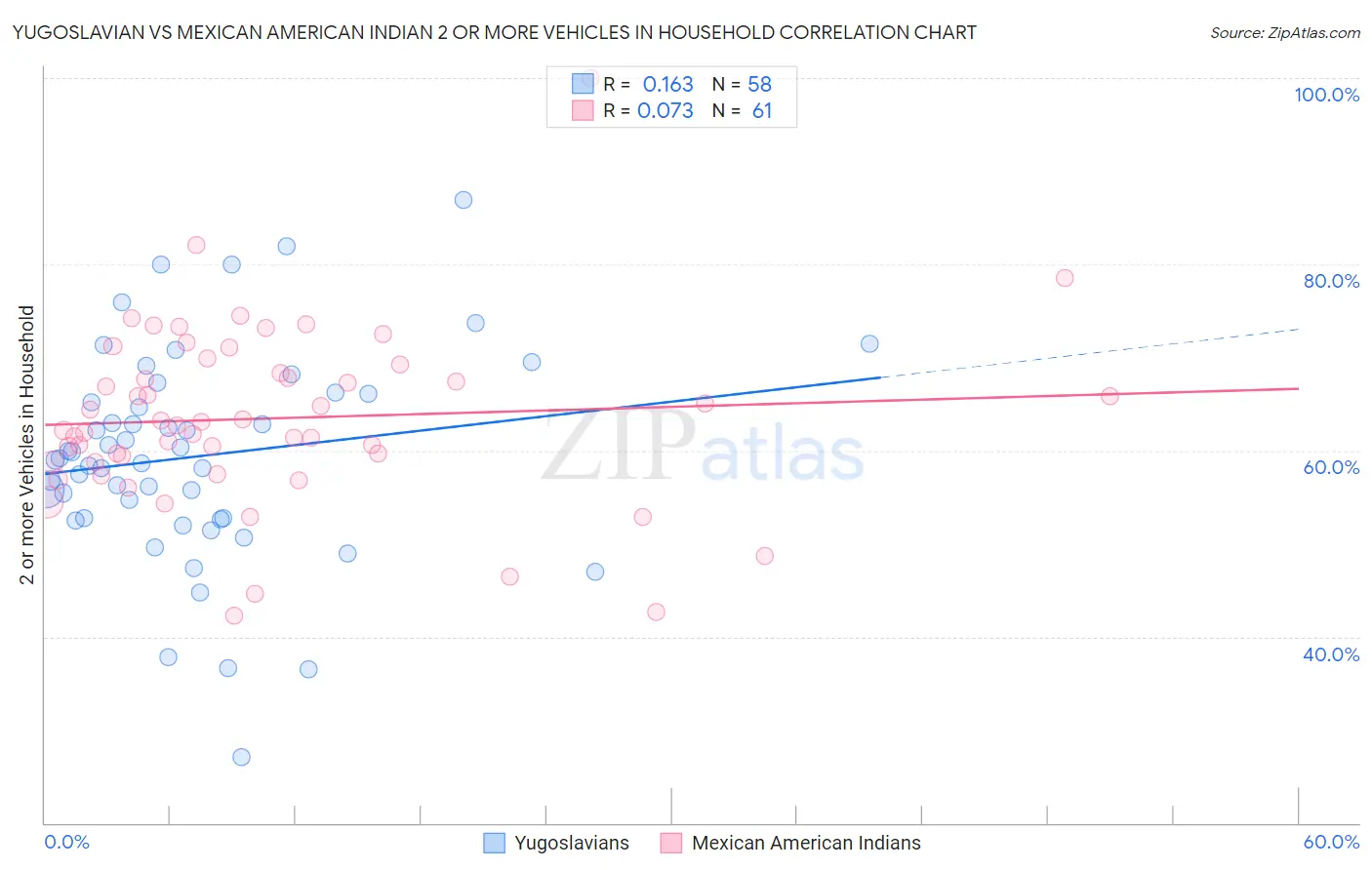 Yugoslavian vs Mexican American Indian 2 or more Vehicles in Household