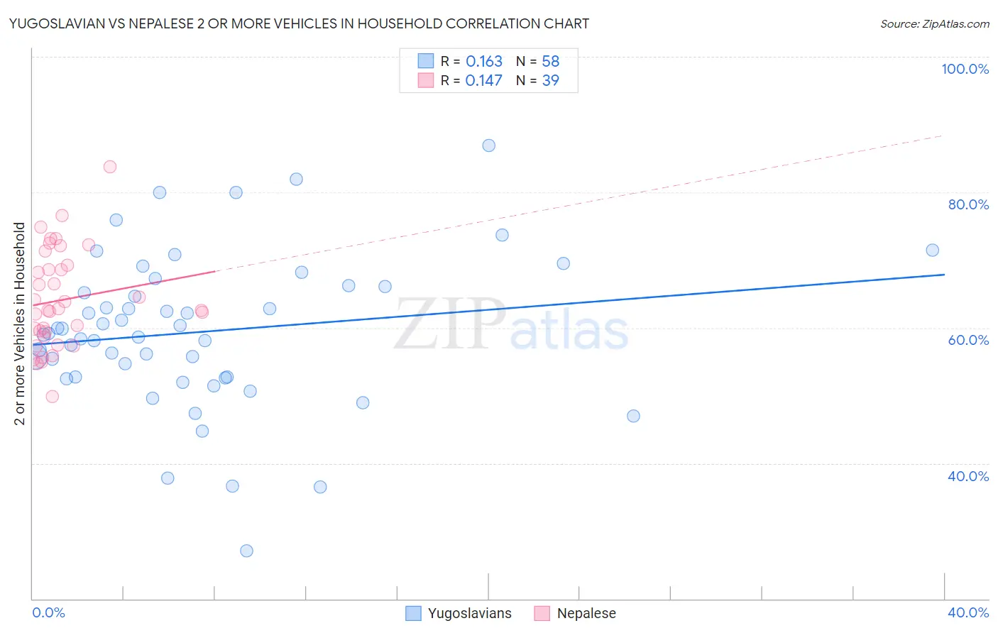 Yugoslavian vs Nepalese 2 or more Vehicles in Household