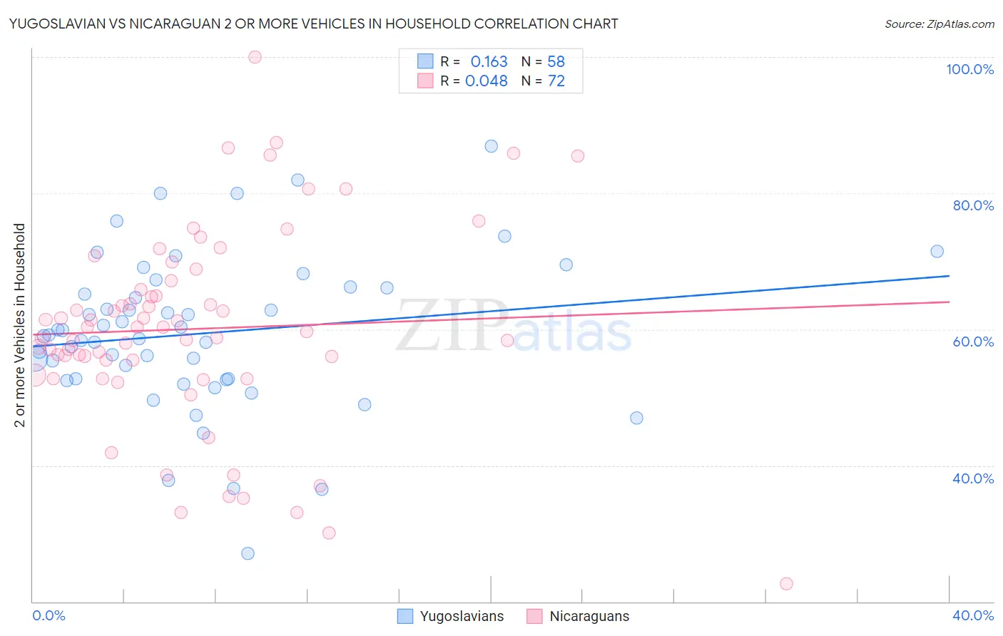 Yugoslavian vs Nicaraguan 2 or more Vehicles in Household