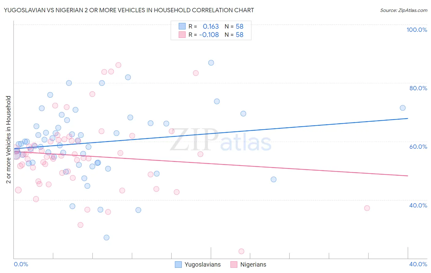 Yugoslavian vs Nigerian 2 or more Vehicles in Household