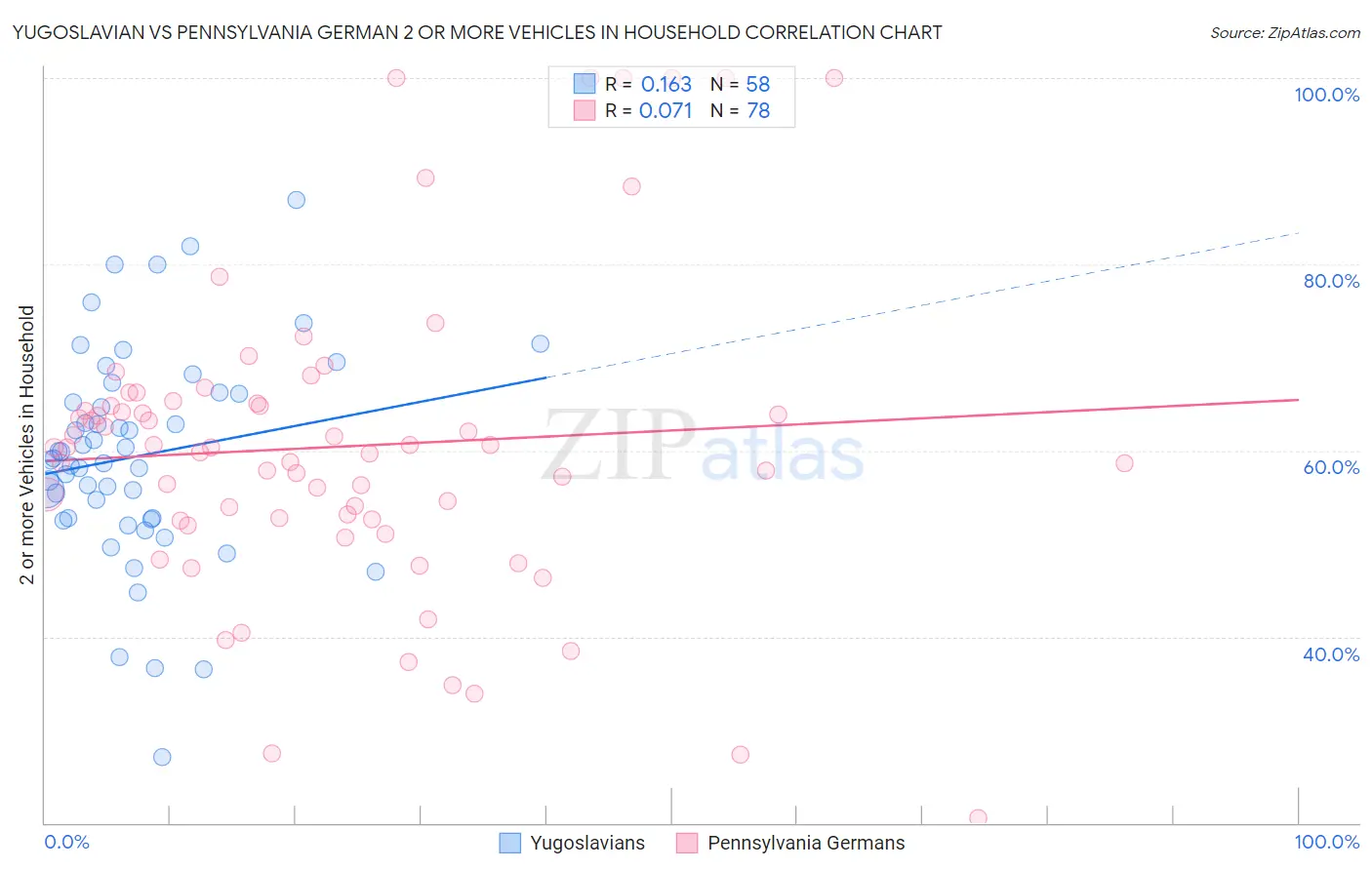 Yugoslavian vs Pennsylvania German 2 or more Vehicles in Household