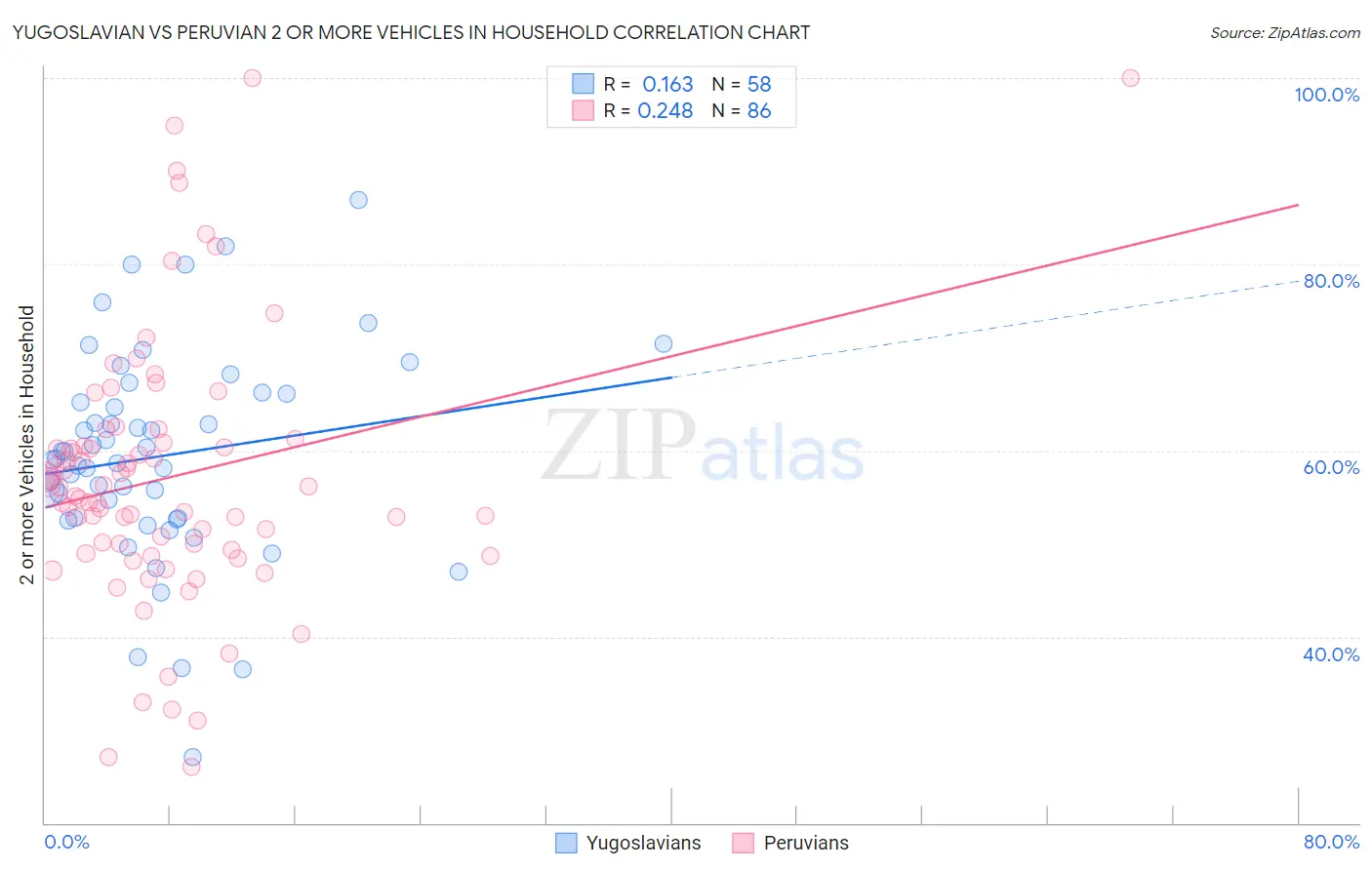 Yugoslavian vs Peruvian 2 or more Vehicles in Household