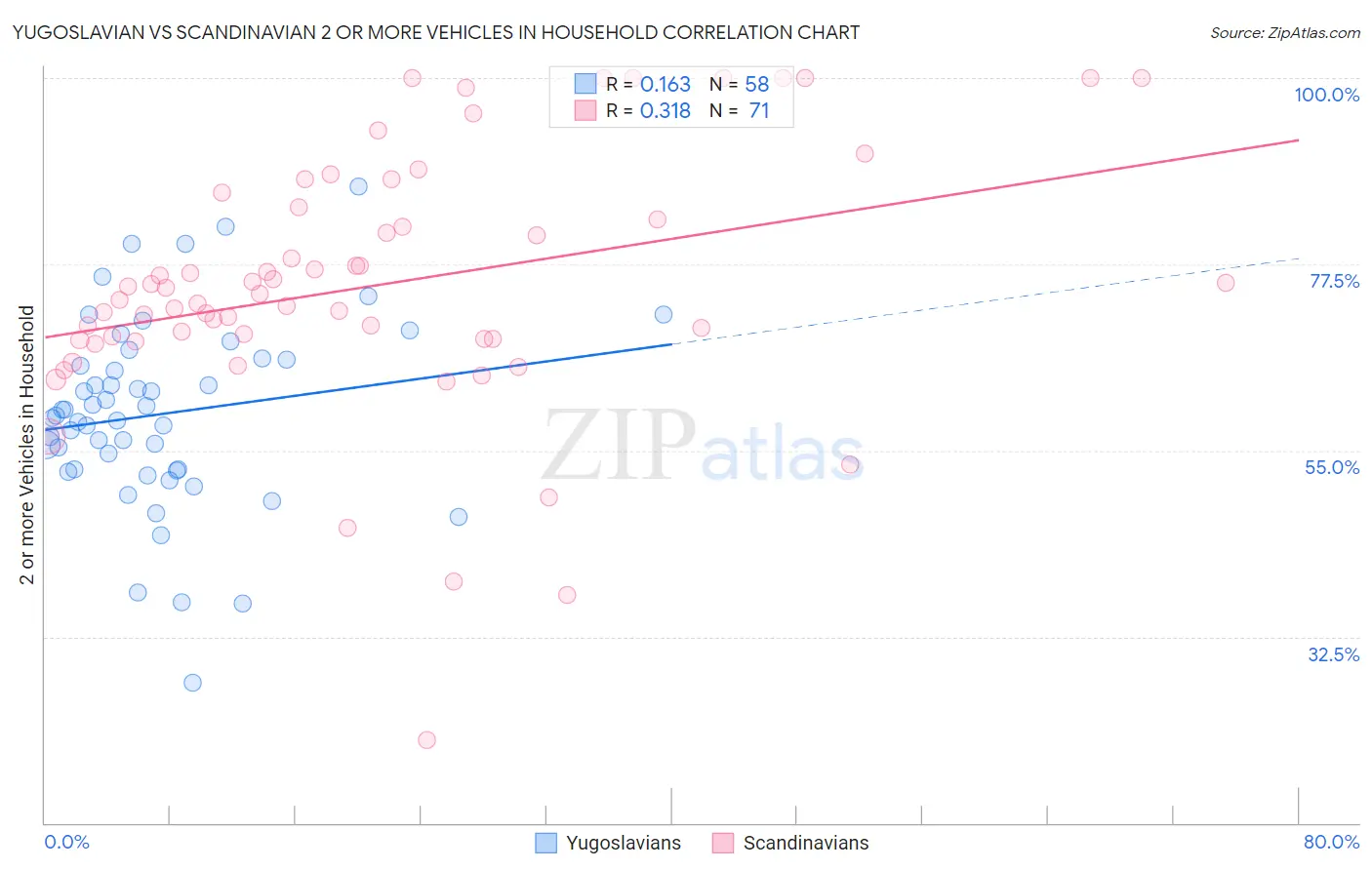 Yugoslavian vs Scandinavian 2 or more Vehicles in Household