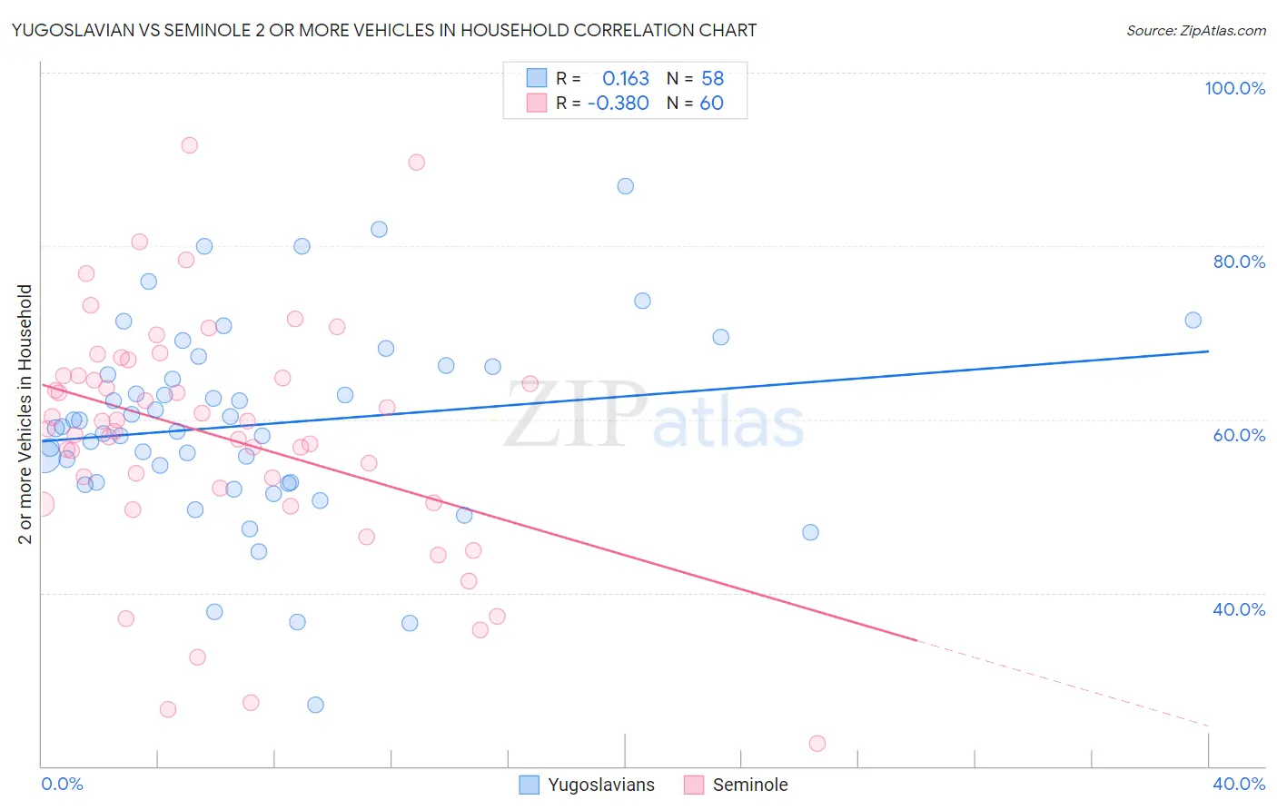 Yugoslavian vs Seminole 2 or more Vehicles in Household