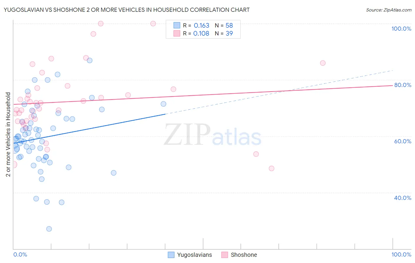 Yugoslavian vs Shoshone 2 or more Vehicles in Household