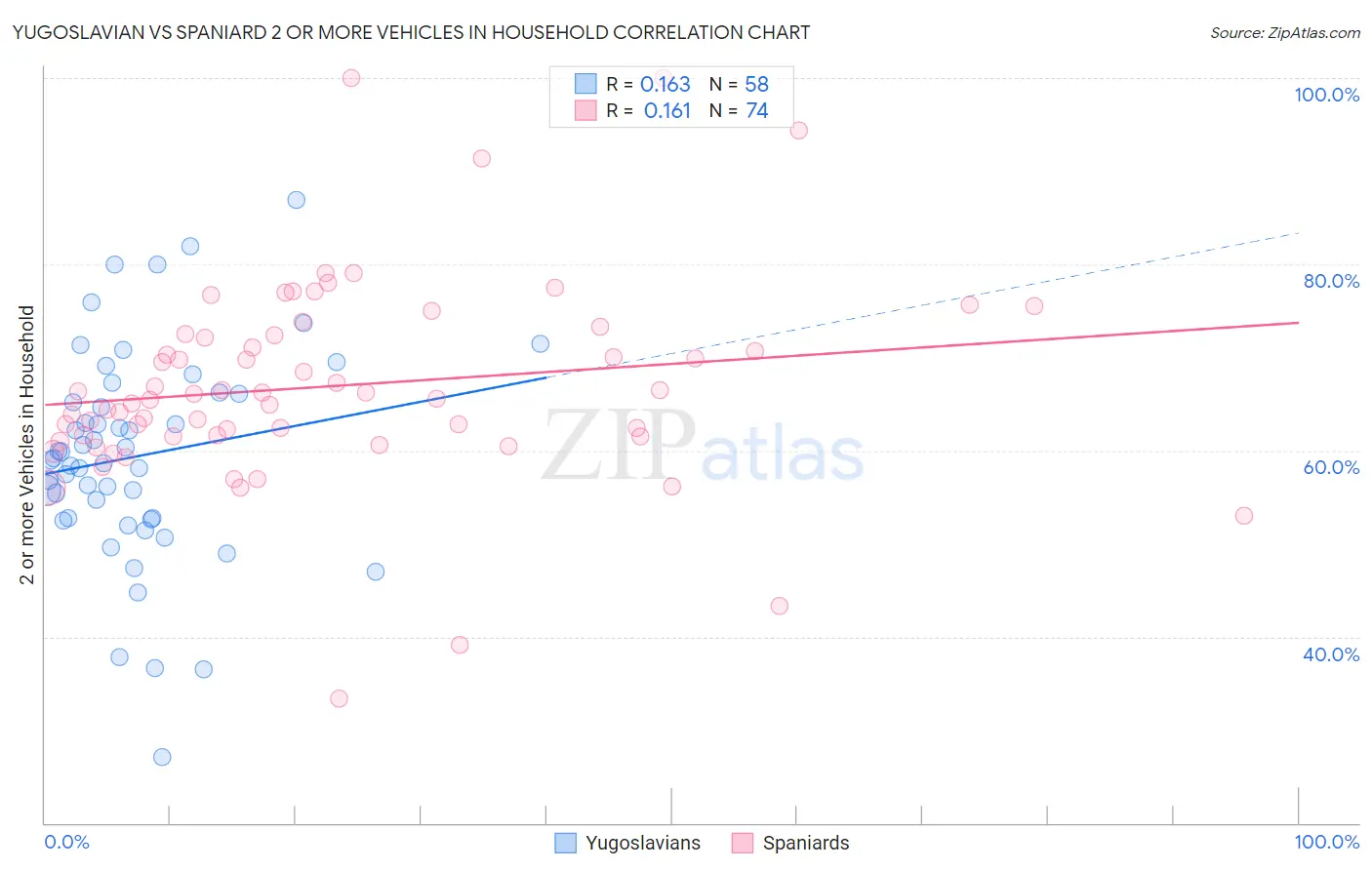 Yugoslavian vs Spaniard 2 or more Vehicles in Household
