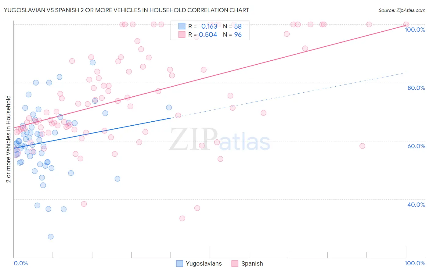 Yugoslavian vs Spanish 2 or more Vehicles in Household