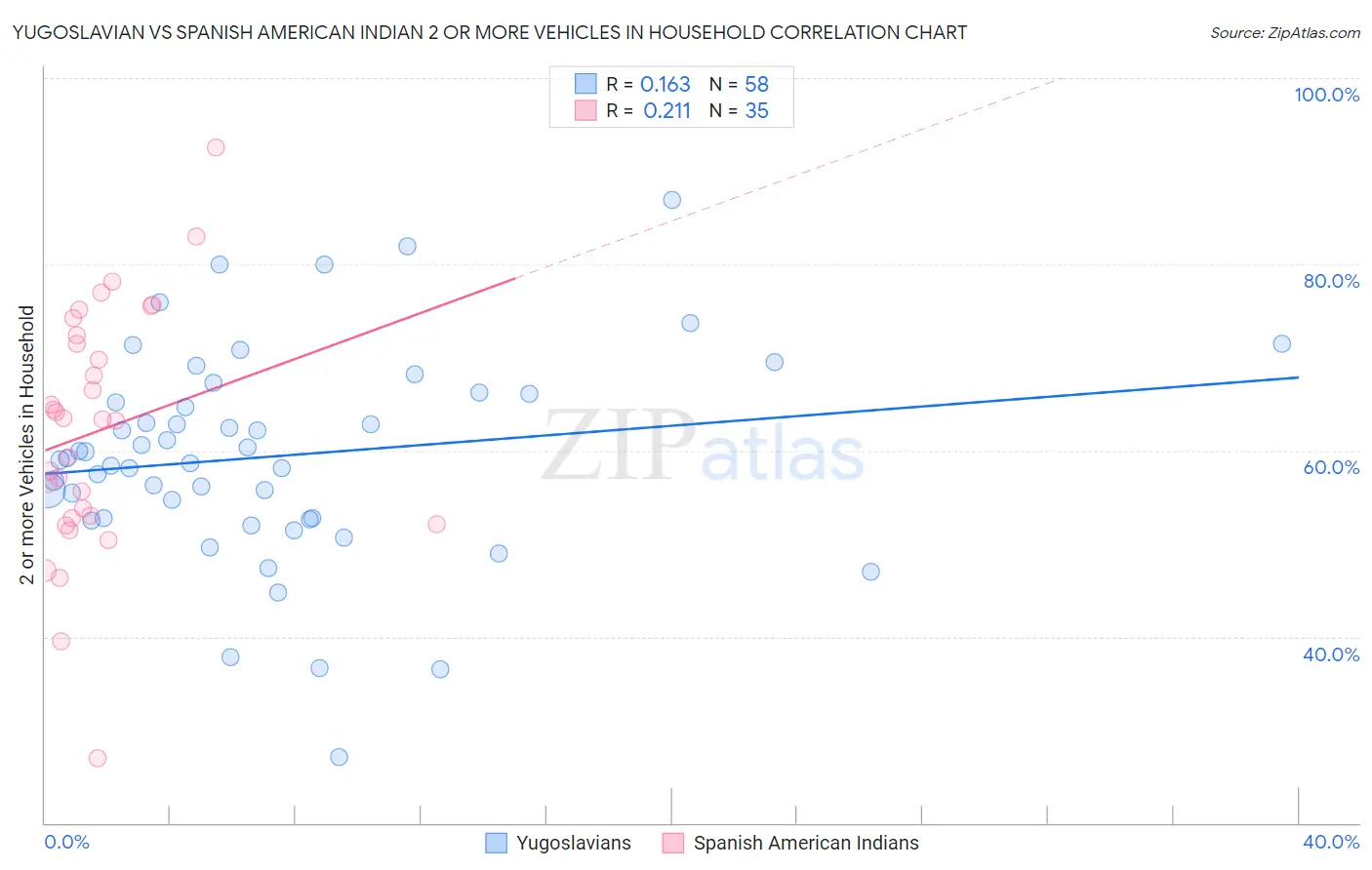 Yugoslavian vs Spanish American Indian 2 or more Vehicles in Household