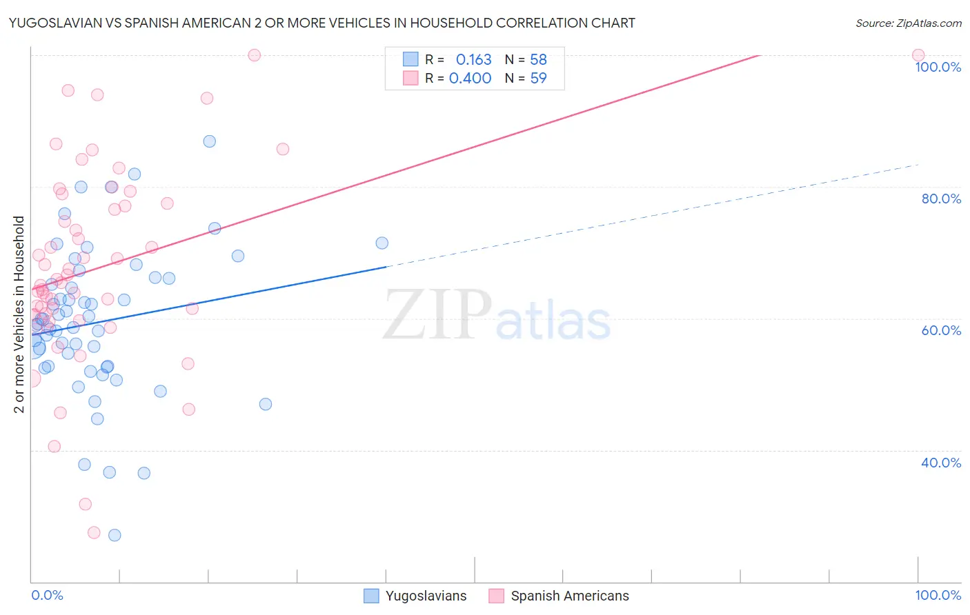 Yugoslavian vs Spanish American 2 or more Vehicles in Household
